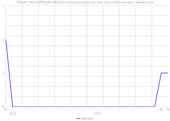 FINLAY MACARTHUR NELSON (United Kingdom) Searches 2024 