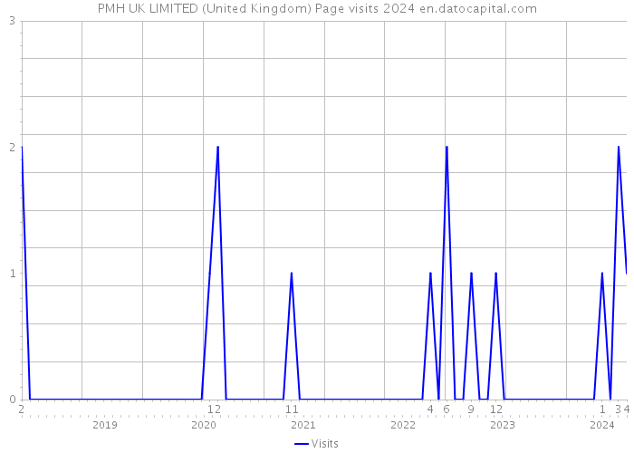 PMH UK LIMITED (United Kingdom) Page visits 2024 