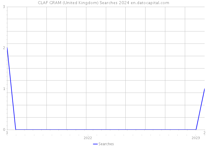 CLAF GRAM (United Kingdom) Searches 2024 