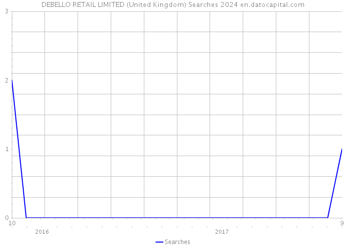 DEBELLO RETAIL LIMITED (United Kingdom) Searches 2024 