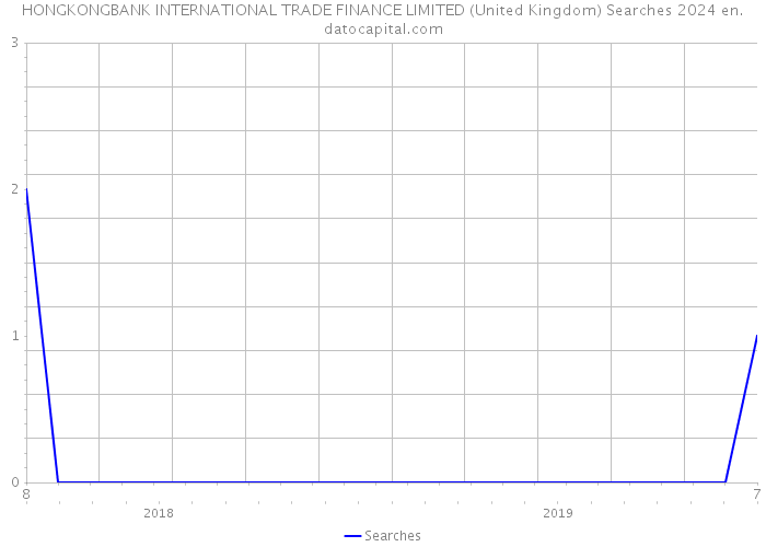 HONGKONGBANK INTERNATIONAL TRADE FINANCE LIMITED (United Kingdom) Searches 2024 