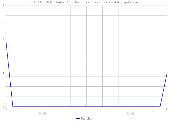 SICCO DIEMER (United Kingdom) Searches 2024 