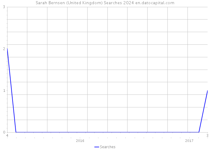 Sarah Bernsen (United Kingdom) Searches 2024 