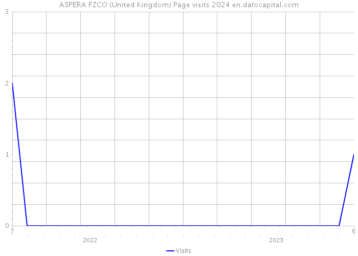ASPERA FZCO (United Kingdom) Page visits 2024 