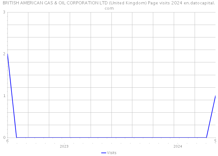 BRITISH AMERICAN GAS & OIL CORPORATION LTD (United Kingdom) Page visits 2024 