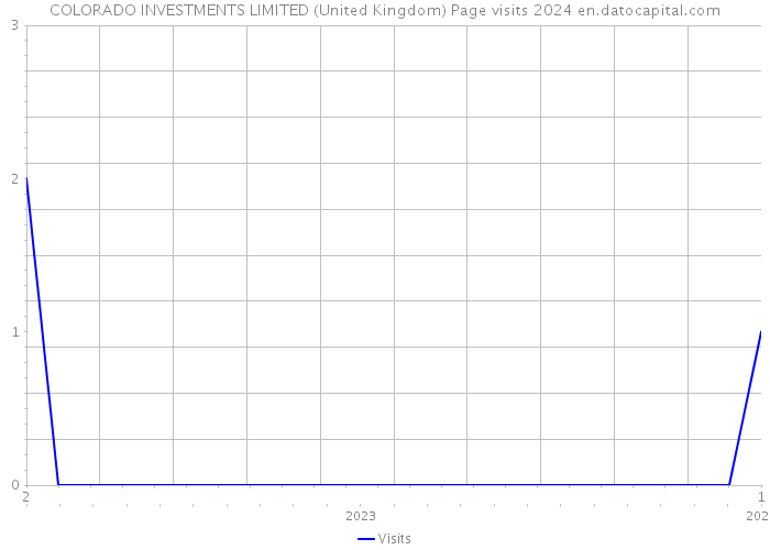 COLORADO INVESTMENTS LIMITED (United Kingdom) Page visits 2024 