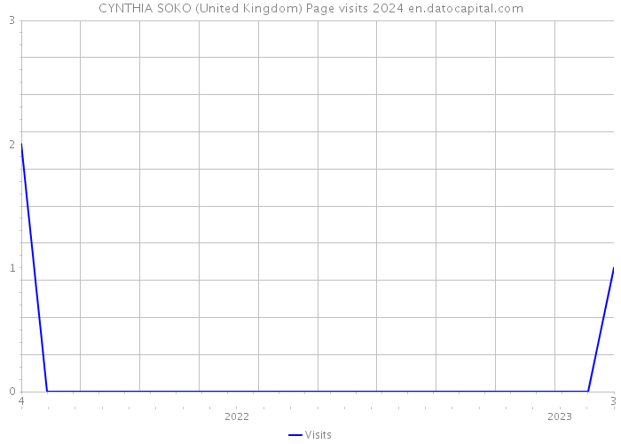 CYNTHIA SOKO (United Kingdom) Page visits 2024 