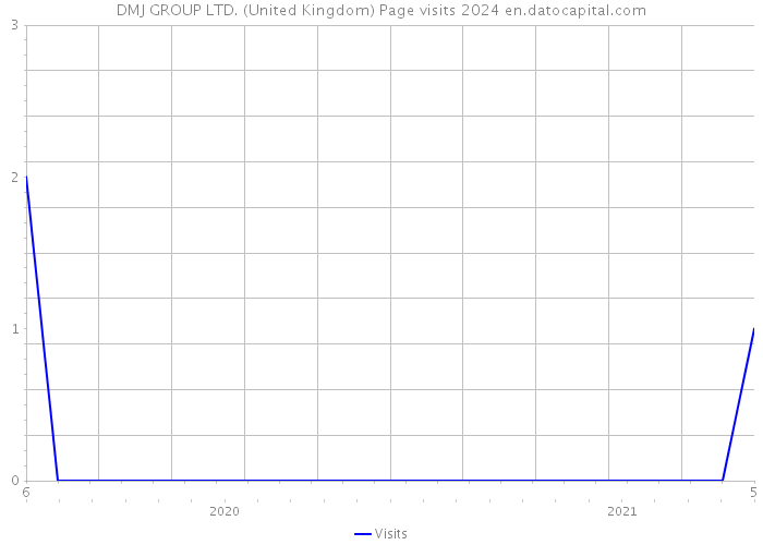 DMJ GROUP LTD. (United Kingdom) Page visits 2024 