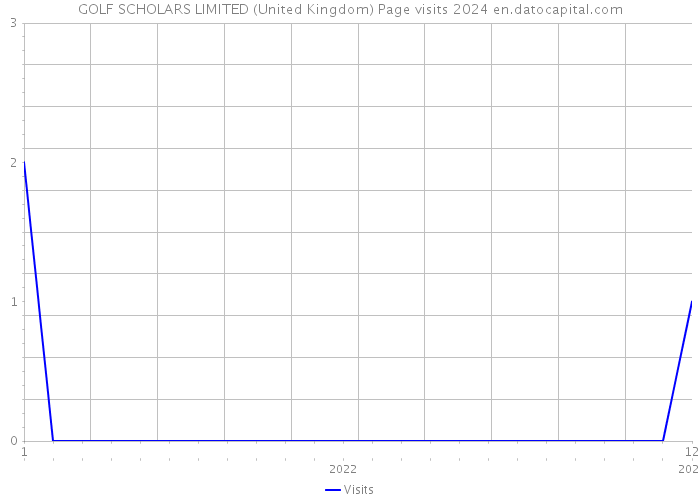 GOLF SCHOLARS LIMITED (United Kingdom) Page visits 2024 