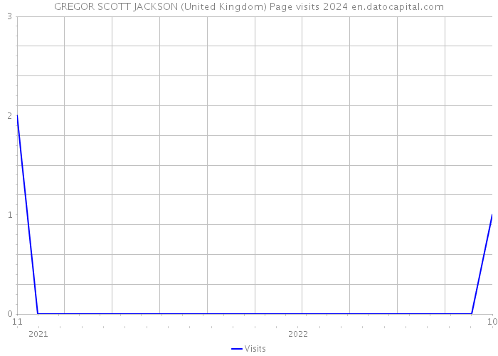GREGOR SCOTT JACKSON (United Kingdom) Page visits 2024 