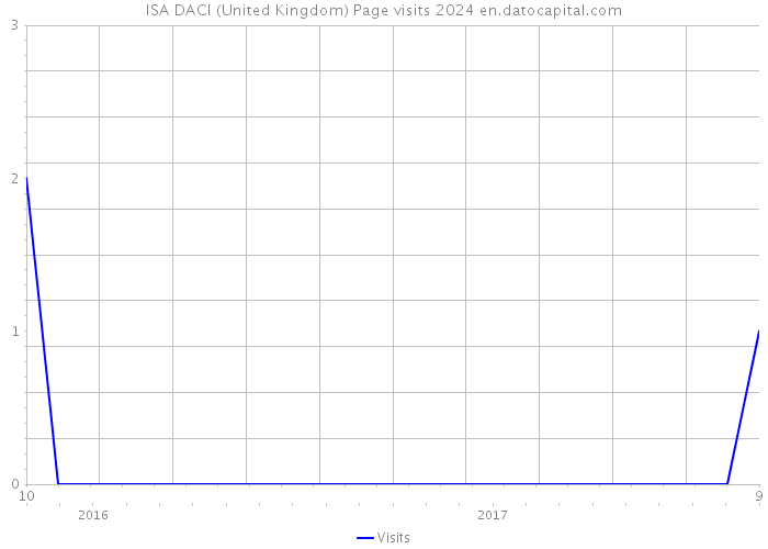 ISA DACI (United Kingdom) Page visits 2024 