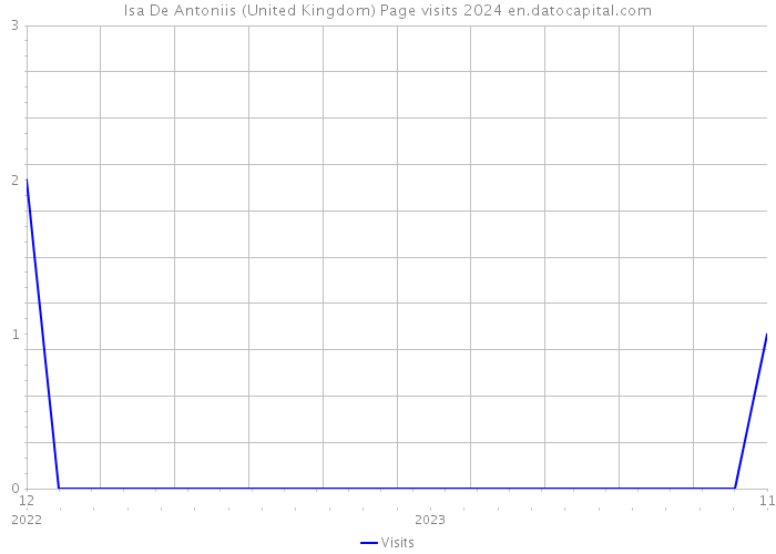 Isa De Antoniis (United Kingdom) Page visits 2024 