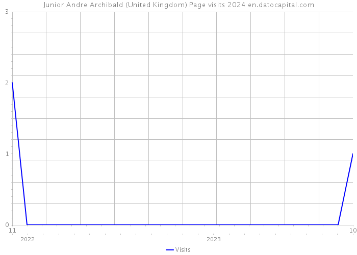 Junior Andre Archibald (United Kingdom) Page visits 2024 