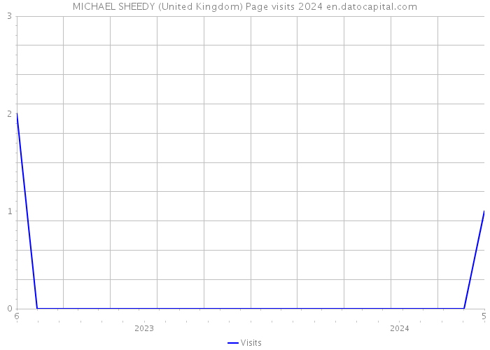 MICHAEL SHEEDY (United Kingdom) Page visits 2024 