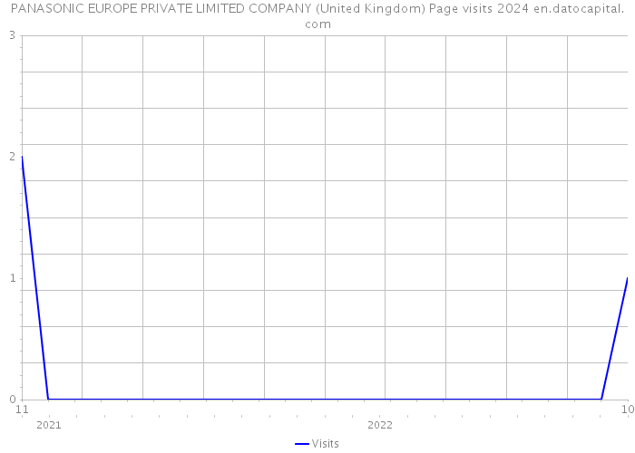 PANASONIC EUROPE PRIVATE LIMITED COMPANY (United Kingdom) Page visits 2024 