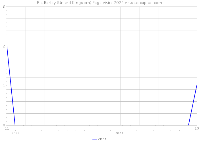Ria Barley (United Kingdom) Page visits 2024 