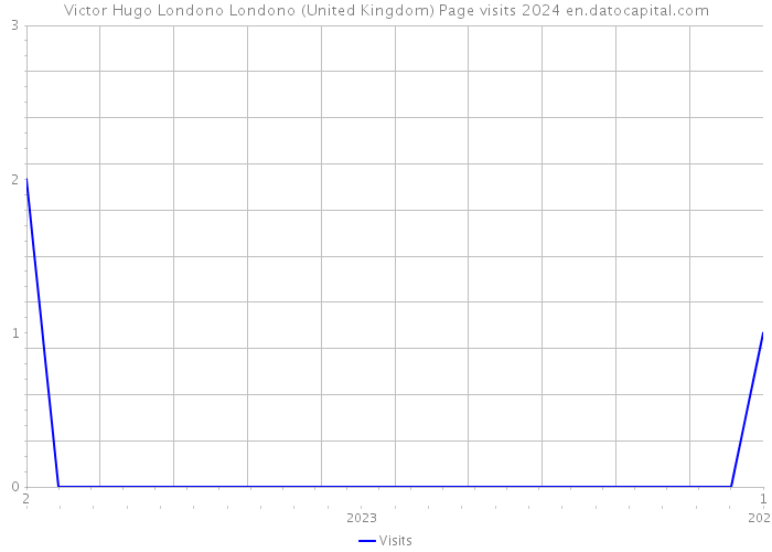 Victor Hugo Londono Londono (United Kingdom) Page visits 2024 