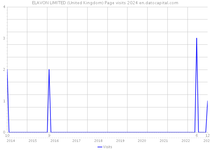 ELAVON LIMITED (United Kingdom) Page visits 2024 