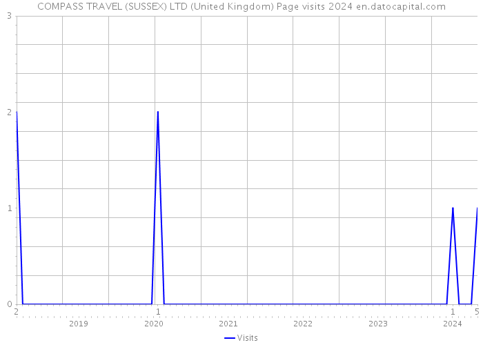 COMPASS TRAVEL (SUSSEX) LTD (United Kingdom) Page visits 2024 