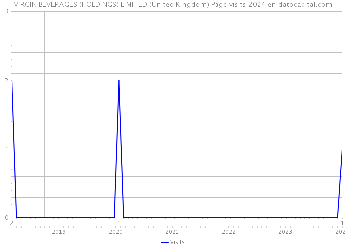 VIRGIN BEVERAGES (HOLDINGS) LIMITED (United Kingdom) Page visits 2024 