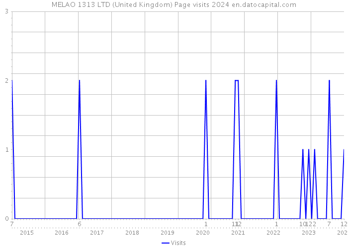 MELAO 1313 LTD (United Kingdom) Page visits 2024 