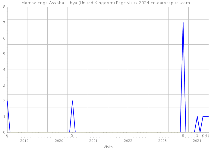 Mambelenga Assoba-Libya (United Kingdom) Page visits 2024 