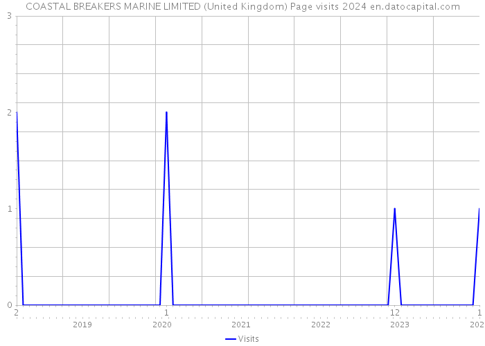 COASTAL BREAKERS MARINE LIMITED (United Kingdom) Page visits 2024 