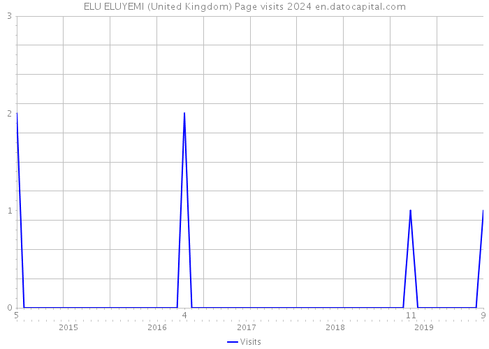ELU ELUYEMI (United Kingdom) Page visits 2024 