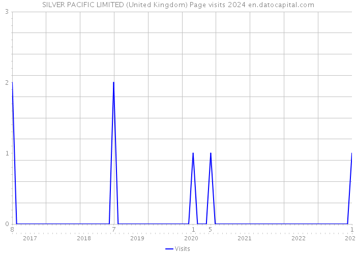 SILVER PACIFIC LIMITED (United Kingdom) Page visits 2024 