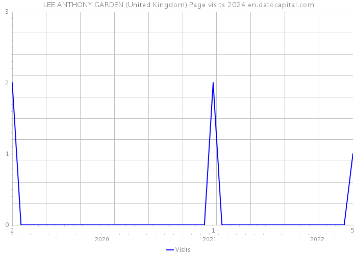 LEE ANTHONY GARDEN (United Kingdom) Page visits 2024 