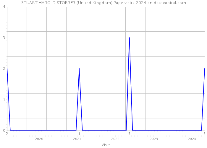 STUART HAROLD STORRER (United Kingdom) Page visits 2024 