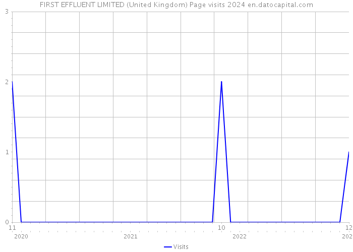 FIRST EFFLUENT LIMITED (United Kingdom) Page visits 2024 