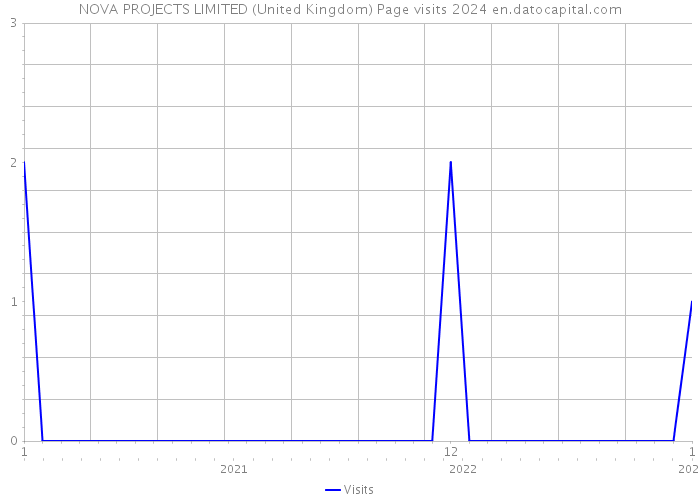 NOVA PROJECTS LIMITED (United Kingdom) Page visits 2024 