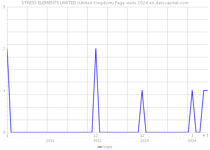 STRESS ELEMENTS LIMITED (United Kingdom) Page visits 2024 