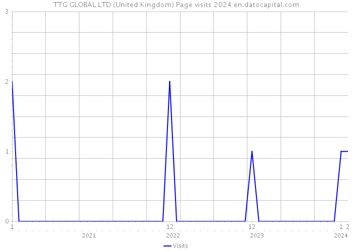 TTG GLOBAL LTD (United Kingdom) Page visits 2024 