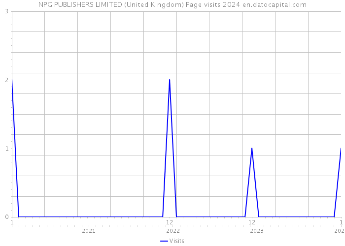 NPG PUBLISHERS LIMITED (United Kingdom) Page visits 2024 