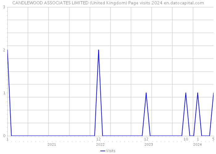 CANDLEWOOD ASSOCIATES LIMITED (United Kingdom) Page visits 2024 