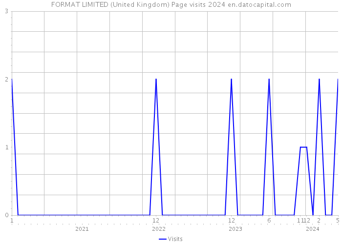 FORMAT LIMITED (United Kingdom) Page visits 2024 