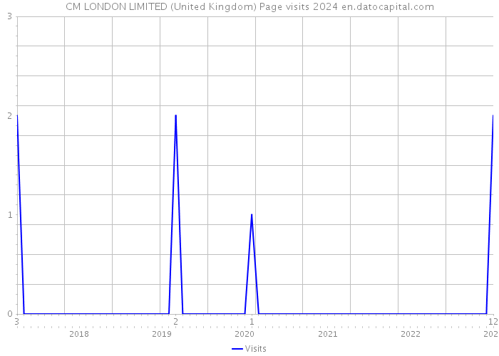 CM LONDON LIMITED (United Kingdom) Page visits 2024 
