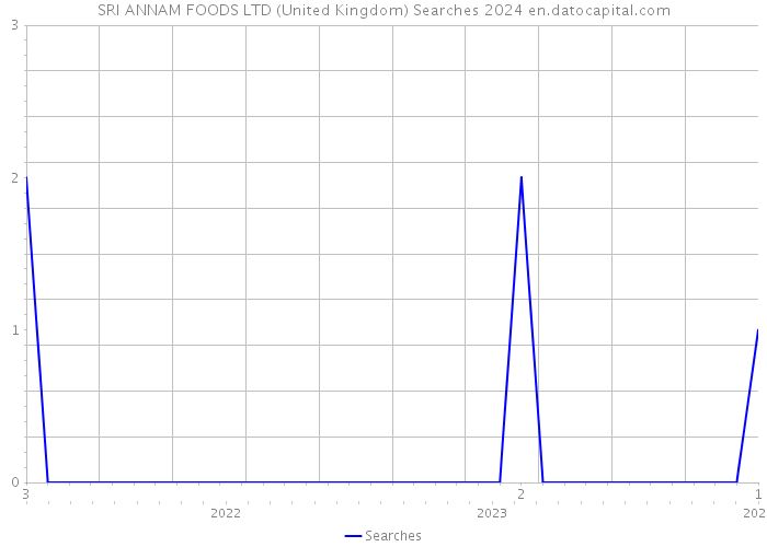 SRI ANNAM FOODS LTD (United Kingdom) Searches 2024 