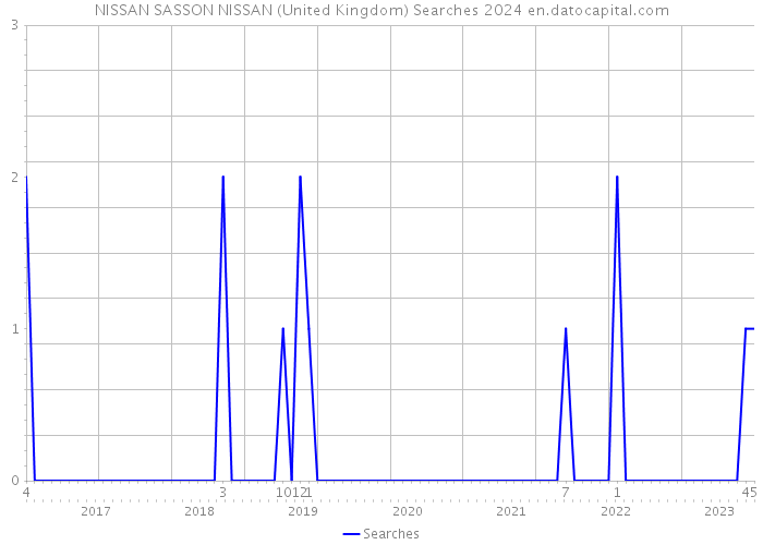 NISSAN SASSON NISSAN (United Kingdom) Searches 2024 