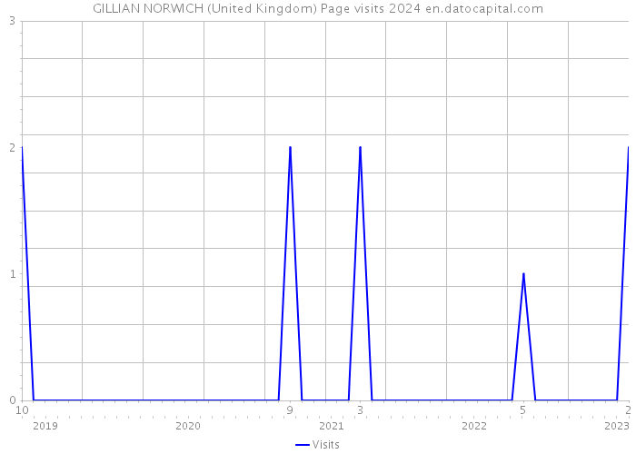 GILLIAN NORWICH (United Kingdom) Page visits 2024 