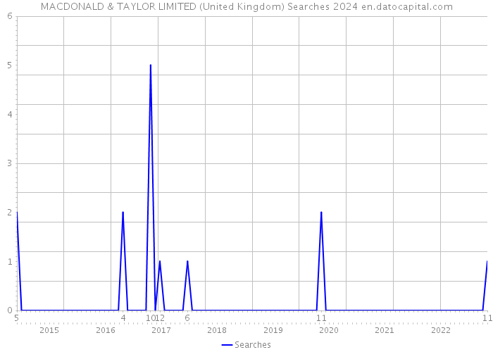 MACDONALD & TAYLOR LIMITED (United Kingdom) Searches 2024 