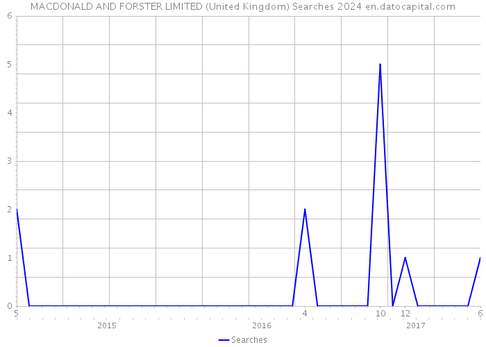 MACDONALD AND FORSTER LIMITED (United Kingdom) Searches 2024 