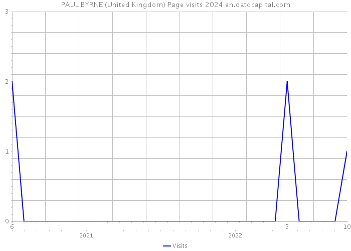 PAUL BYRNE (United Kingdom) Page visits 2024 