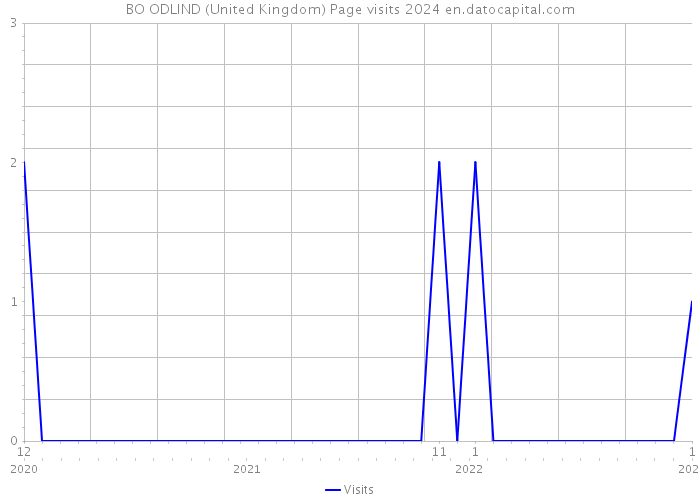 BO ODLIND (United Kingdom) Page visits 2024 