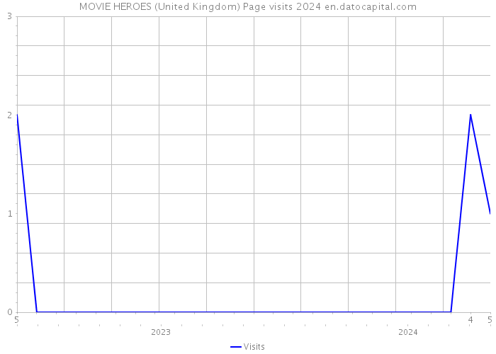 MOVIE HEROES (United Kingdom) Page visits 2024 