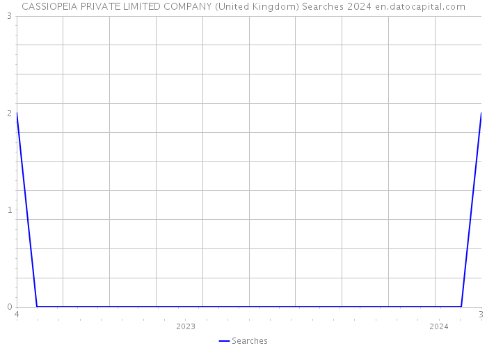 CASSIOPEIA PRIVATE LIMITED COMPANY (United Kingdom) Searches 2024 