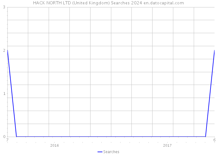 HACK NORTH LTD (United Kingdom) Searches 2024 