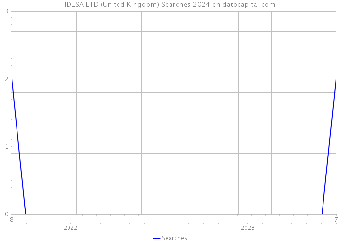 IDESA LTD (United Kingdom) Searches 2024 